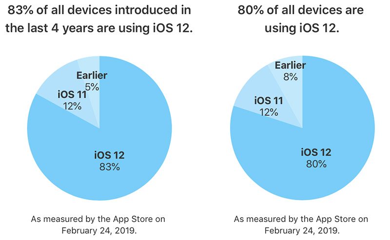 为什么iOS 12 系统的安装率会这么高？