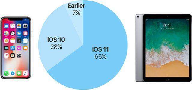 为什么iOS 12 系统的安装率会这么高？